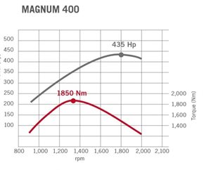 magnum-400-teljesitmenygorbe-861d5.jpg